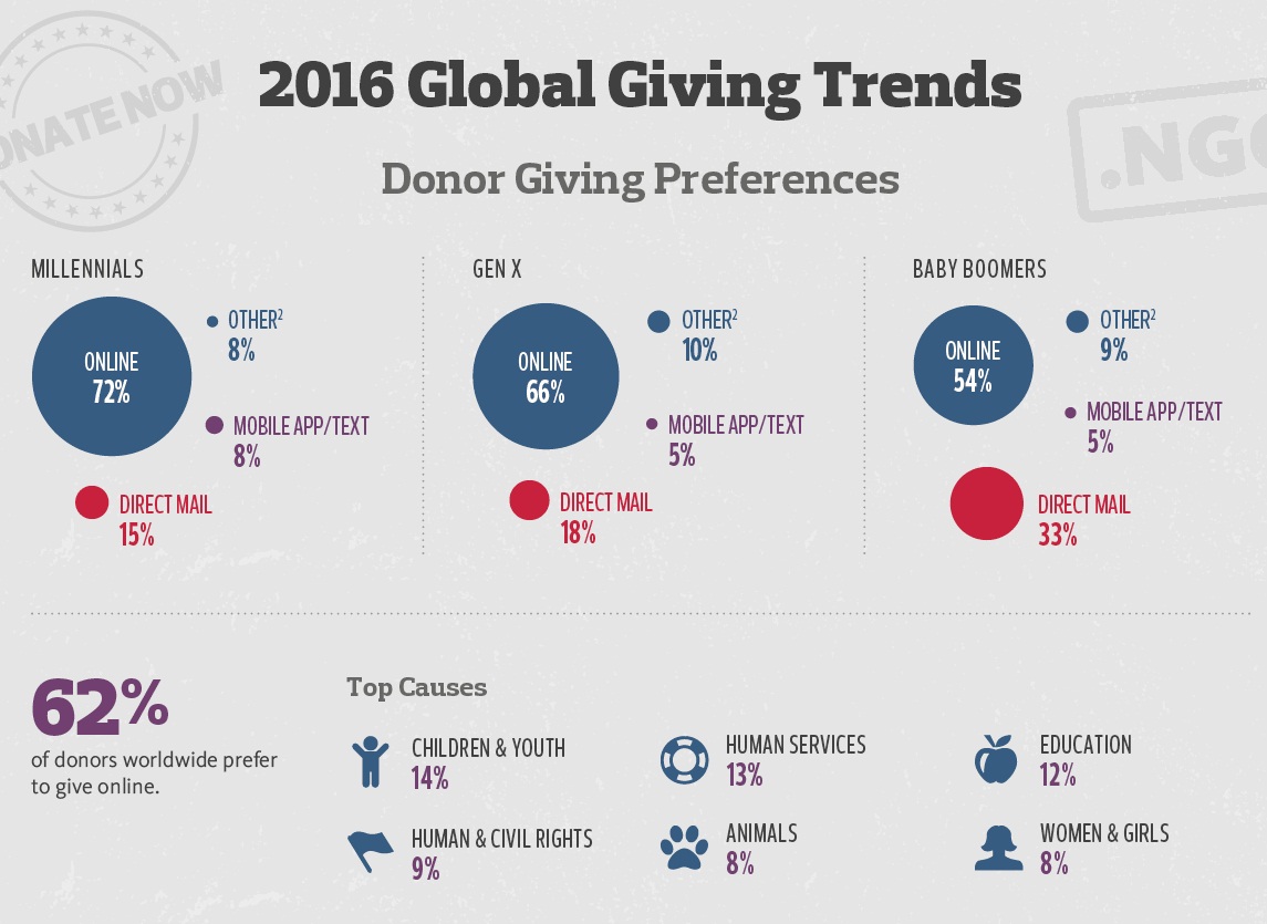 global-giving-trends