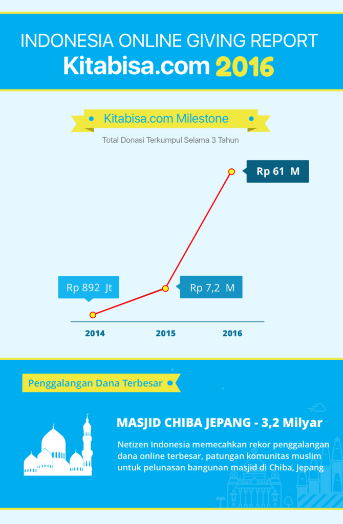 kitabisa.com infografis 2016
